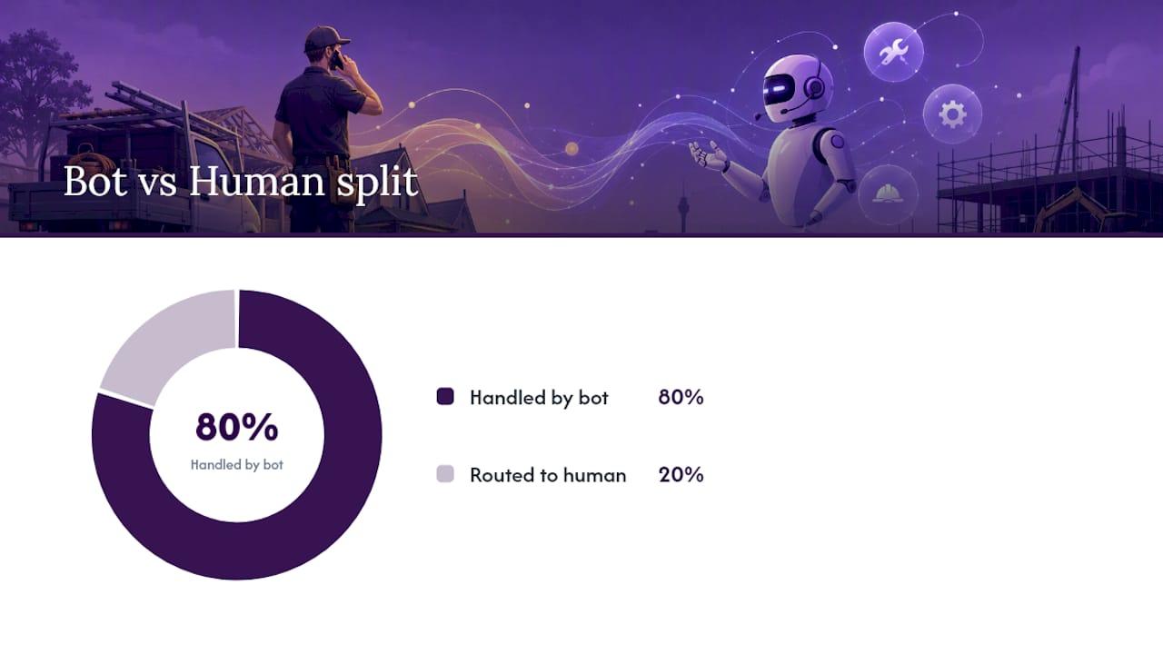 Chatbot to human escalation workflow