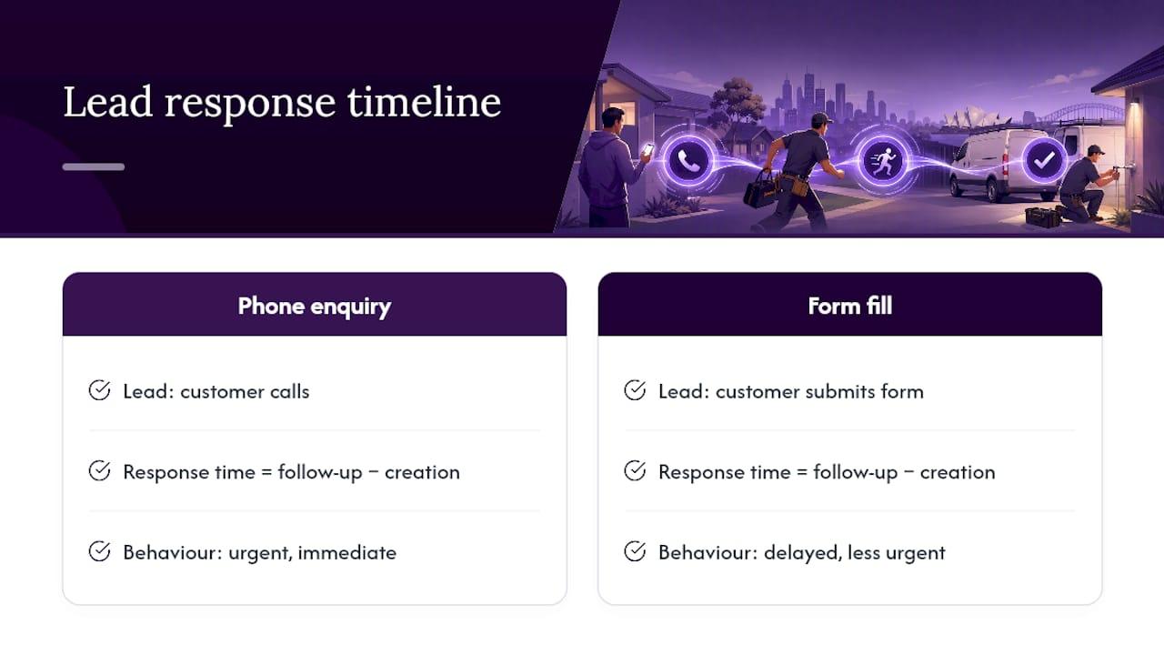 Lead response time formula and source tracks