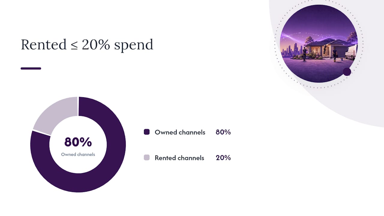 Owned versus rented channels: the 20% rule — overview diagram