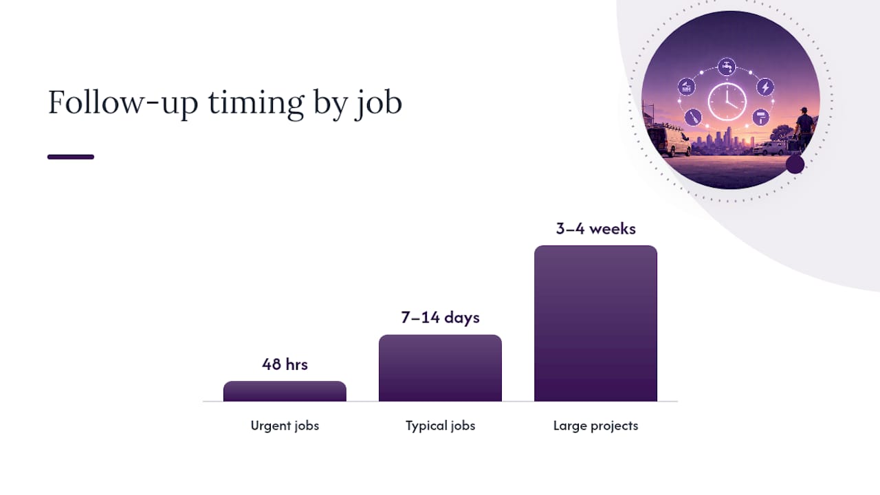 When should you send each follow-up? — overview diagram