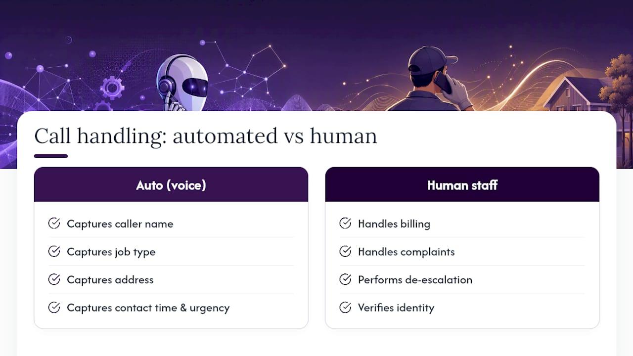 Voice answering workflow and human handoff
