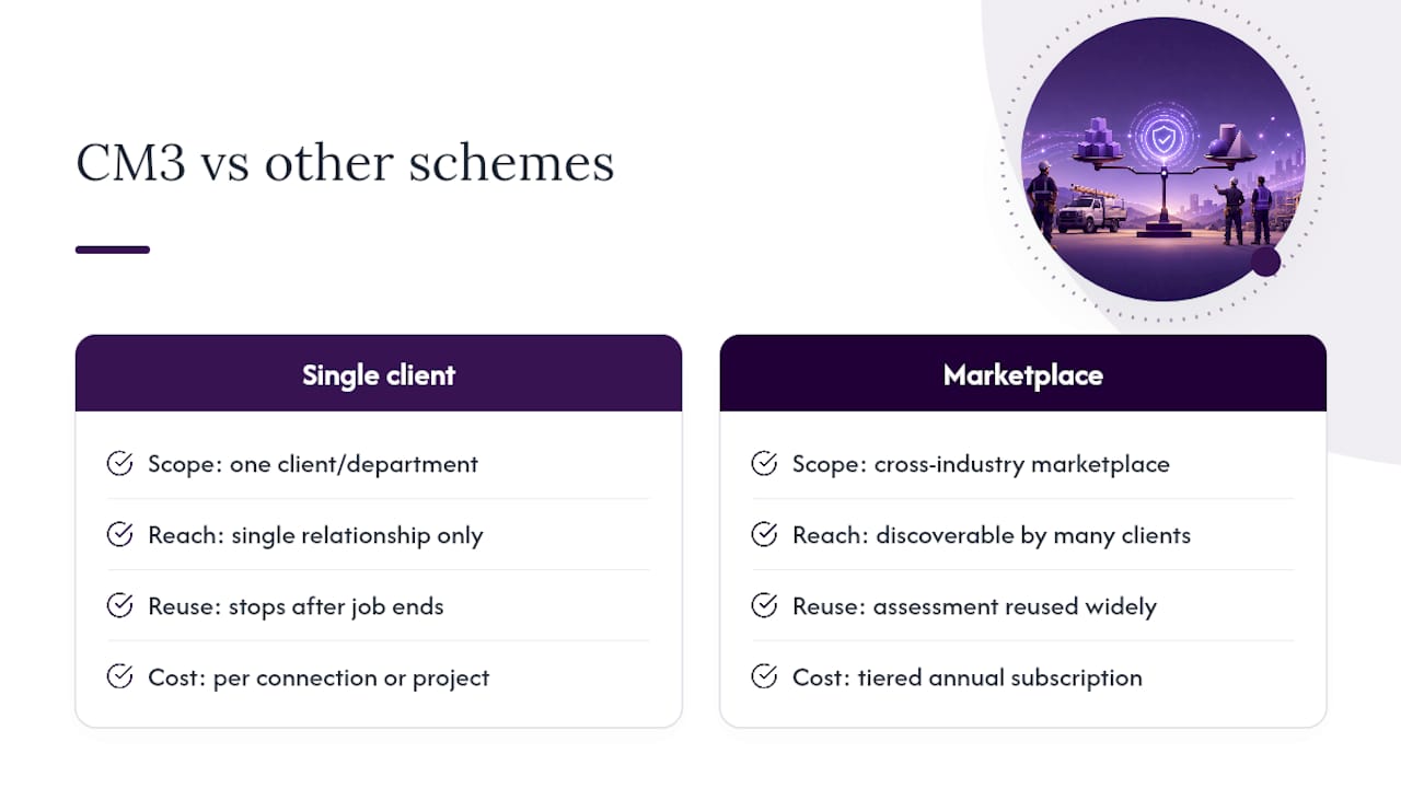 How does CM3 compare to other prequalification schemes? — overview diagram