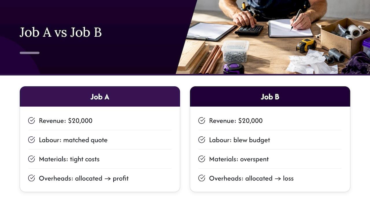 Two jobs with equal revenue different profitability