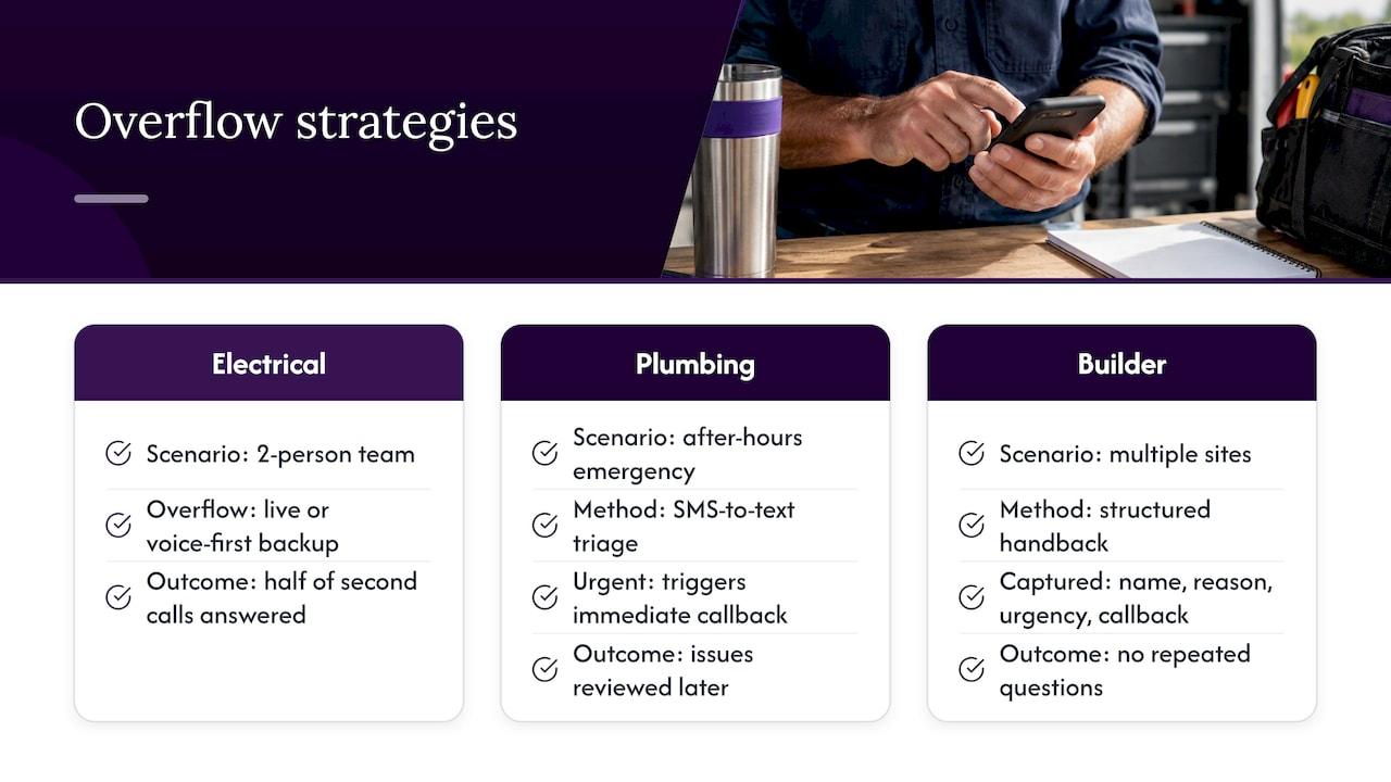 Three practical call overflow strategies