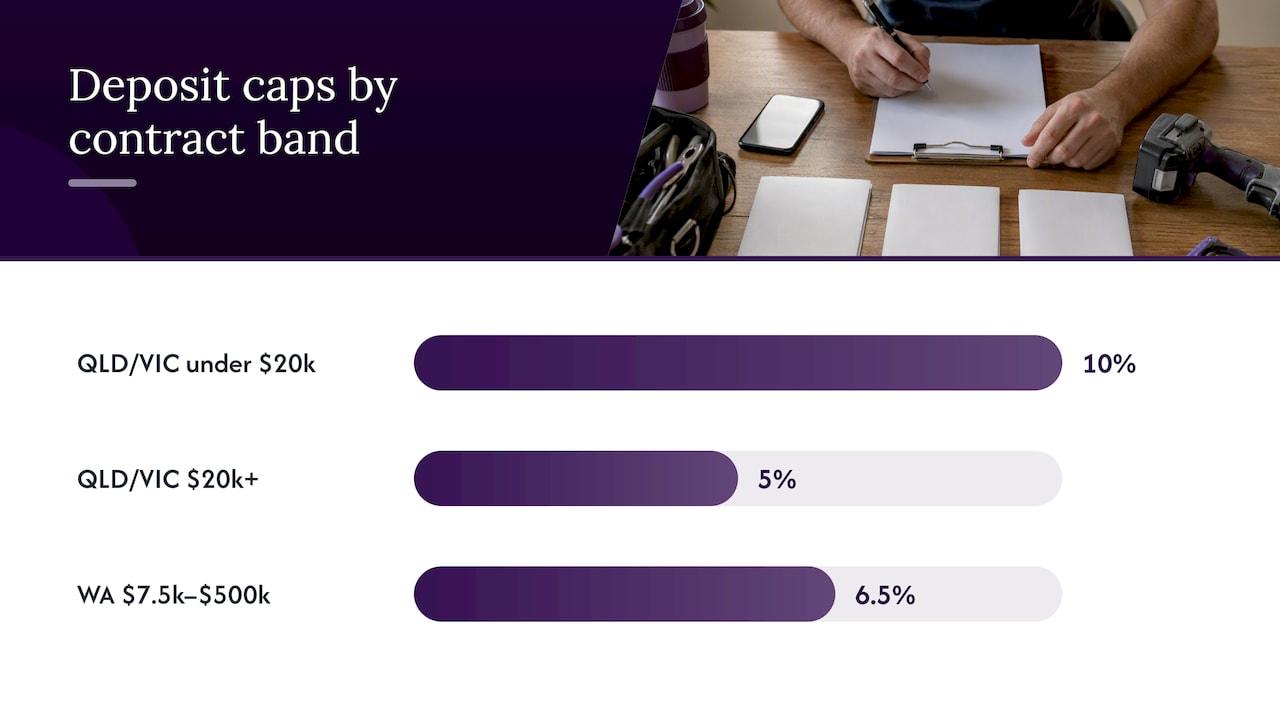 Comparison of three deposit cap percentages