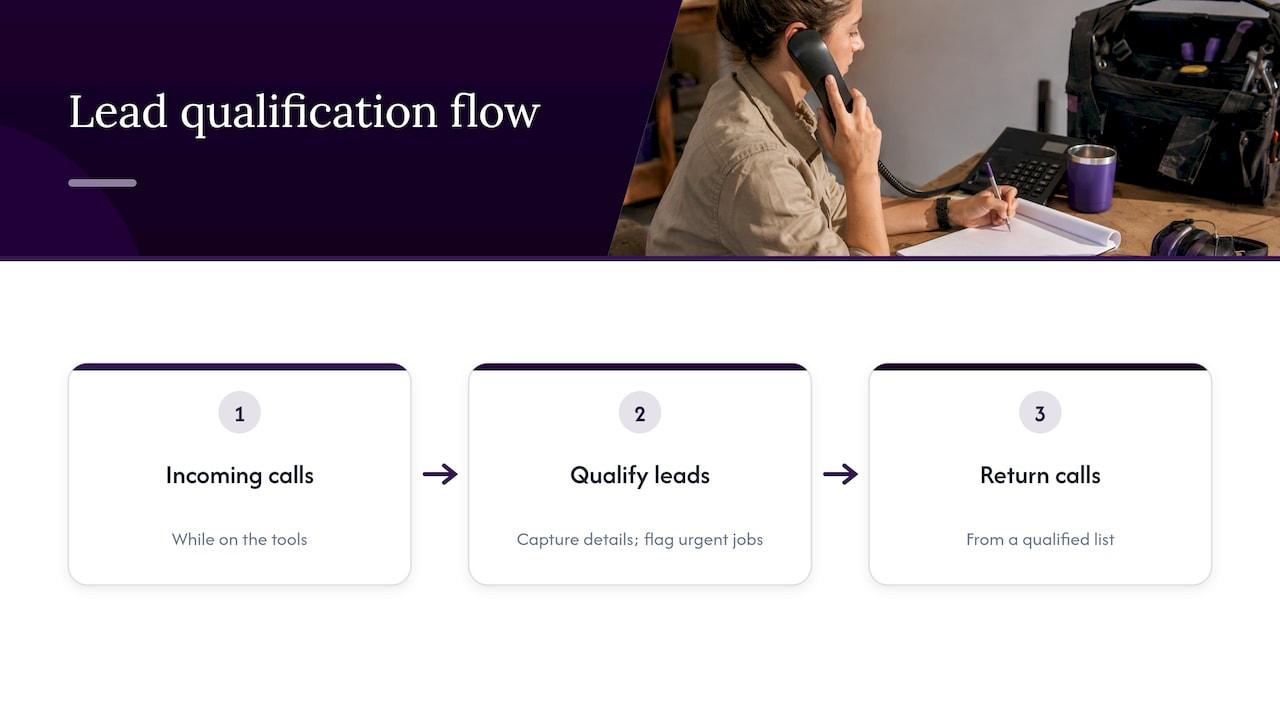 Let Ask Hayley answer calls and qualify leads while you're on the tools — overview diagram