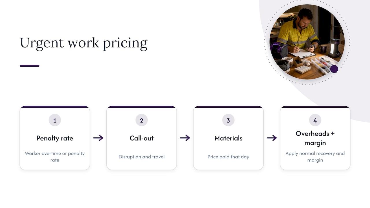 What should you consider when pricing urgent or after-hours work? — overview diagram